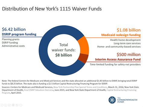 captors dsrip|The Path to New York’s New 1115 Waiver Request: DSRIP .